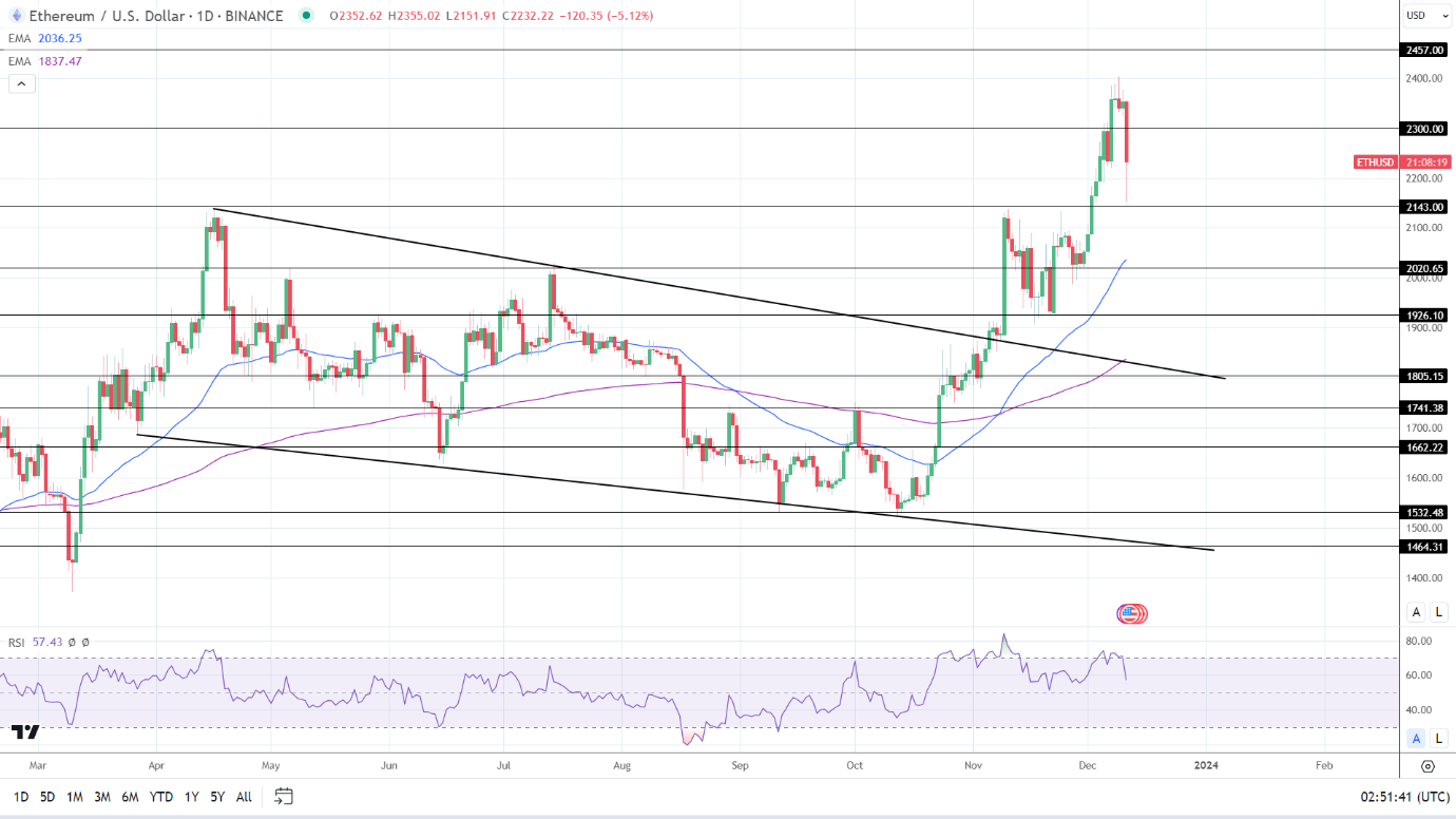 ETH Daily Chart sends bullish price signals.