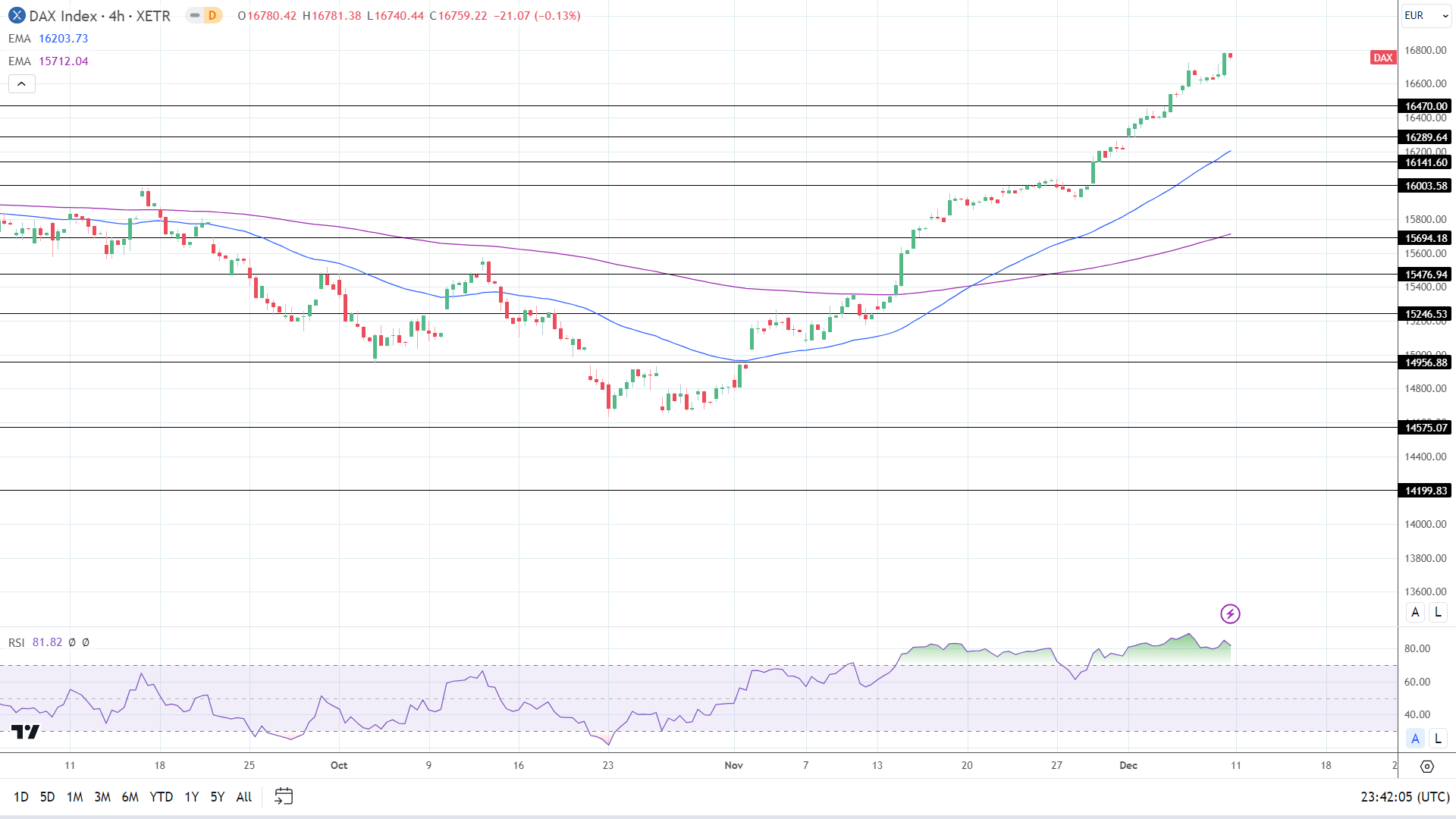 4-Hourly Chart EMAs affirm bullish price signals.