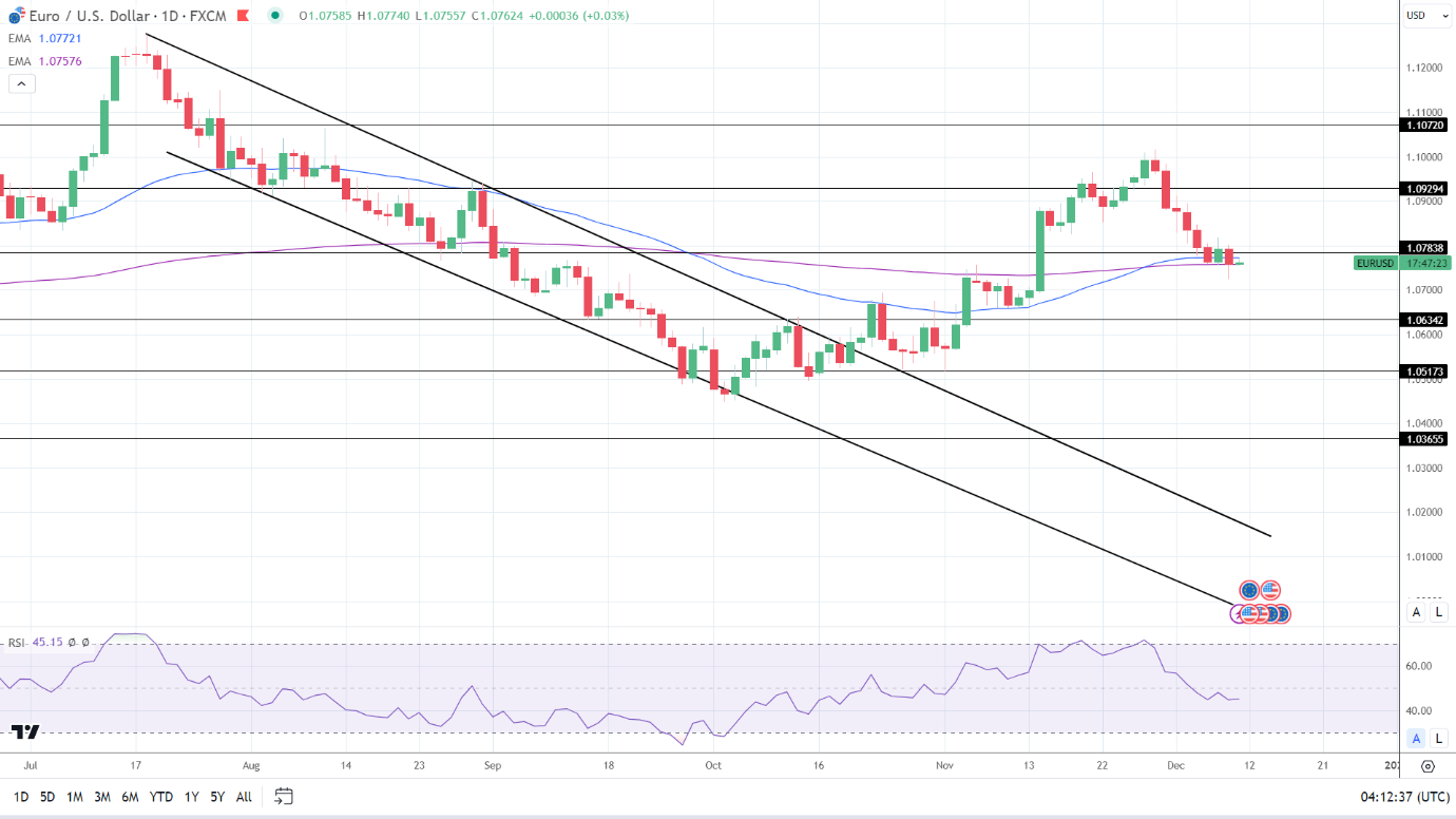 EUR/USD Daily Chart sends bearish near-term price signals.