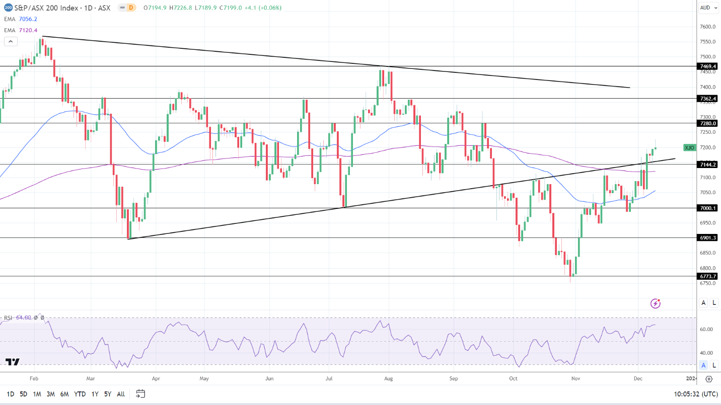 ASX 200 saw modest gains on Monday.