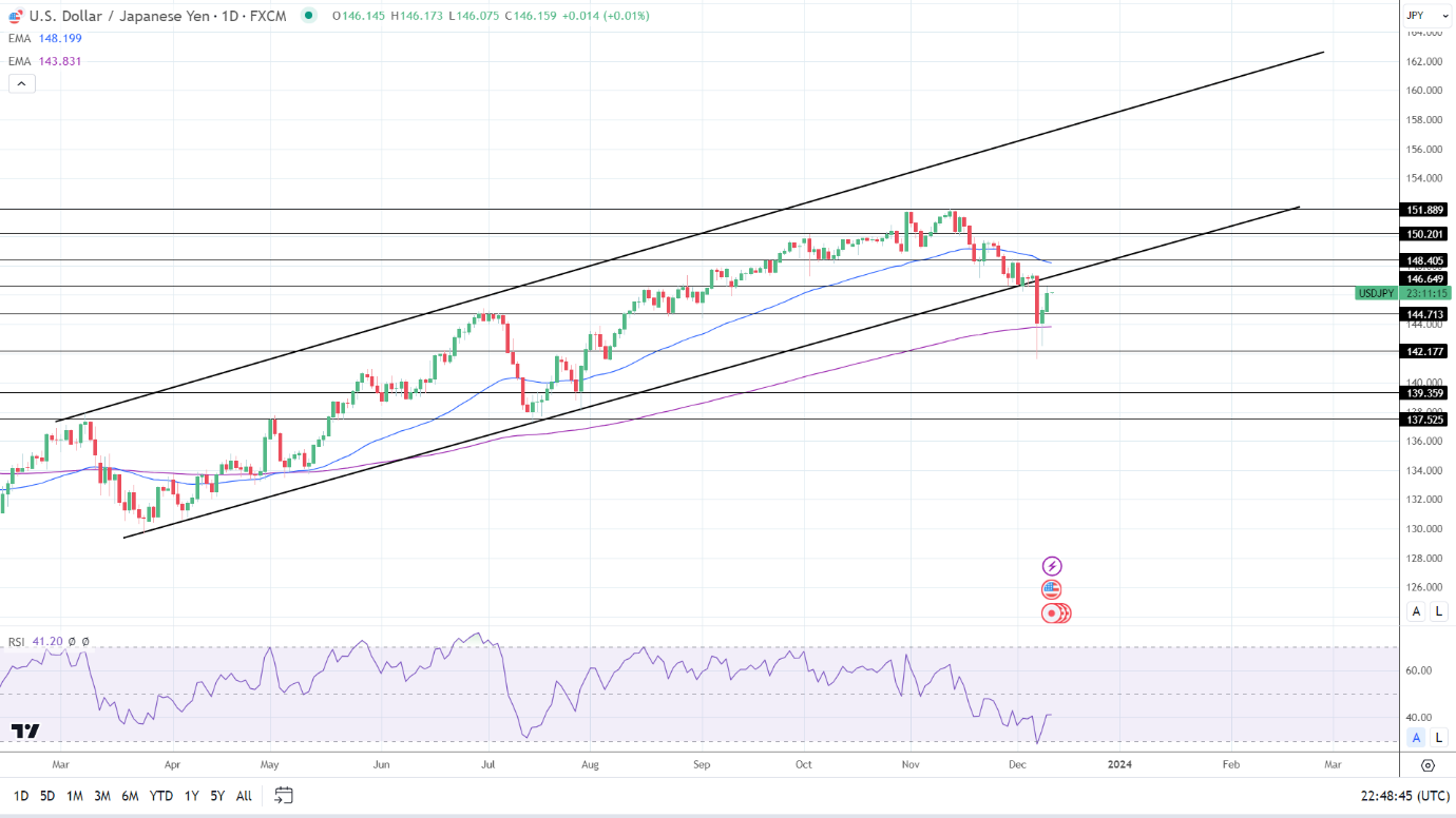 USD/JPY Daily Chart sends bearish near-term price signals.