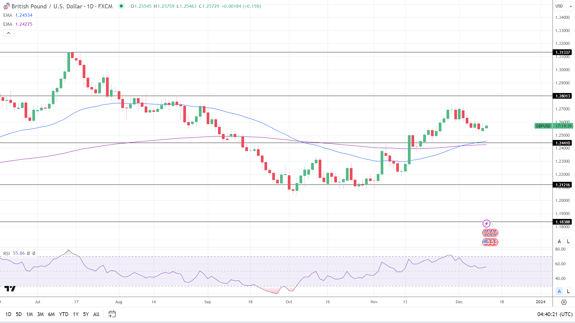 GBP to USD Daily Chart sends bullish price signals.