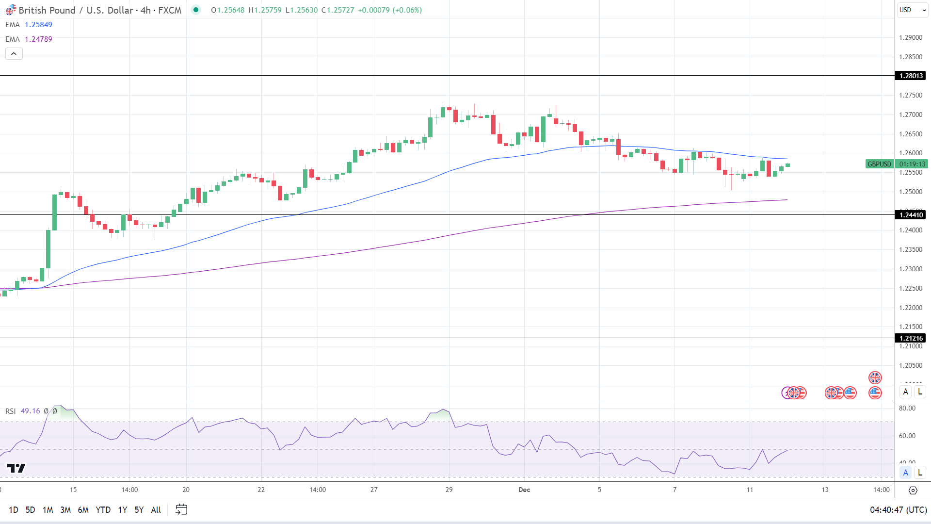 4-Hourly Chart affirmed bearish near-term price signals.