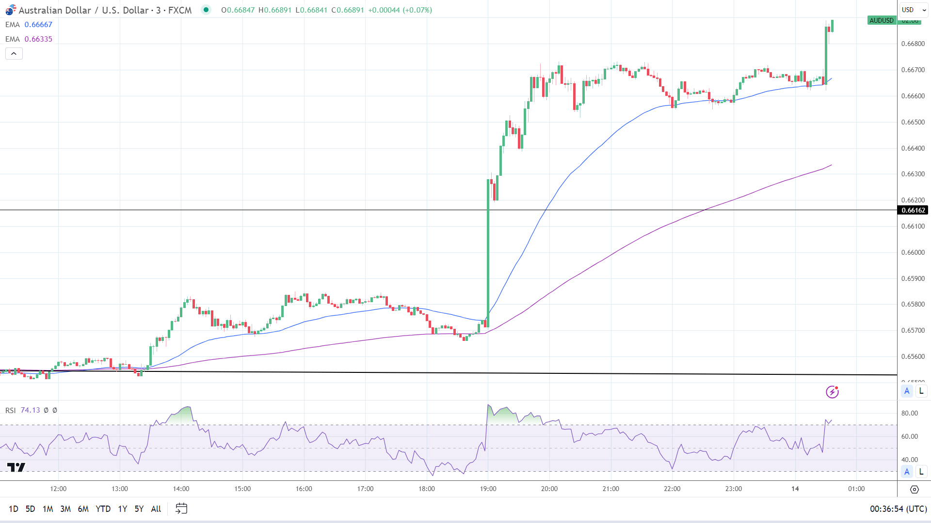 Aussie dollar responds to employment numbers.