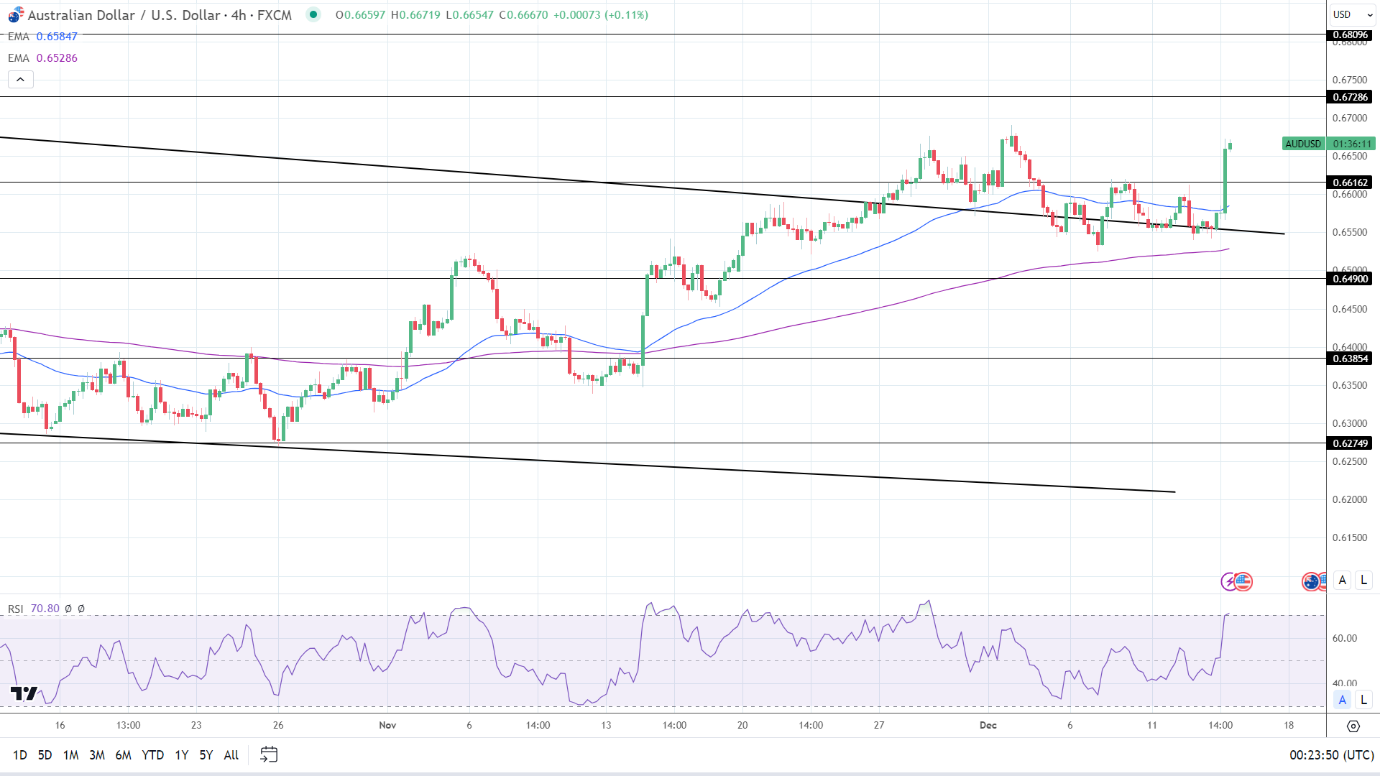 4-Hourly Chart affirms bullish price signals.