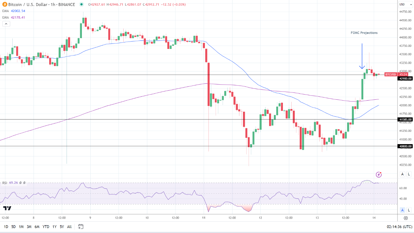 Hourly Chart shows reaction to FOMC Projections.