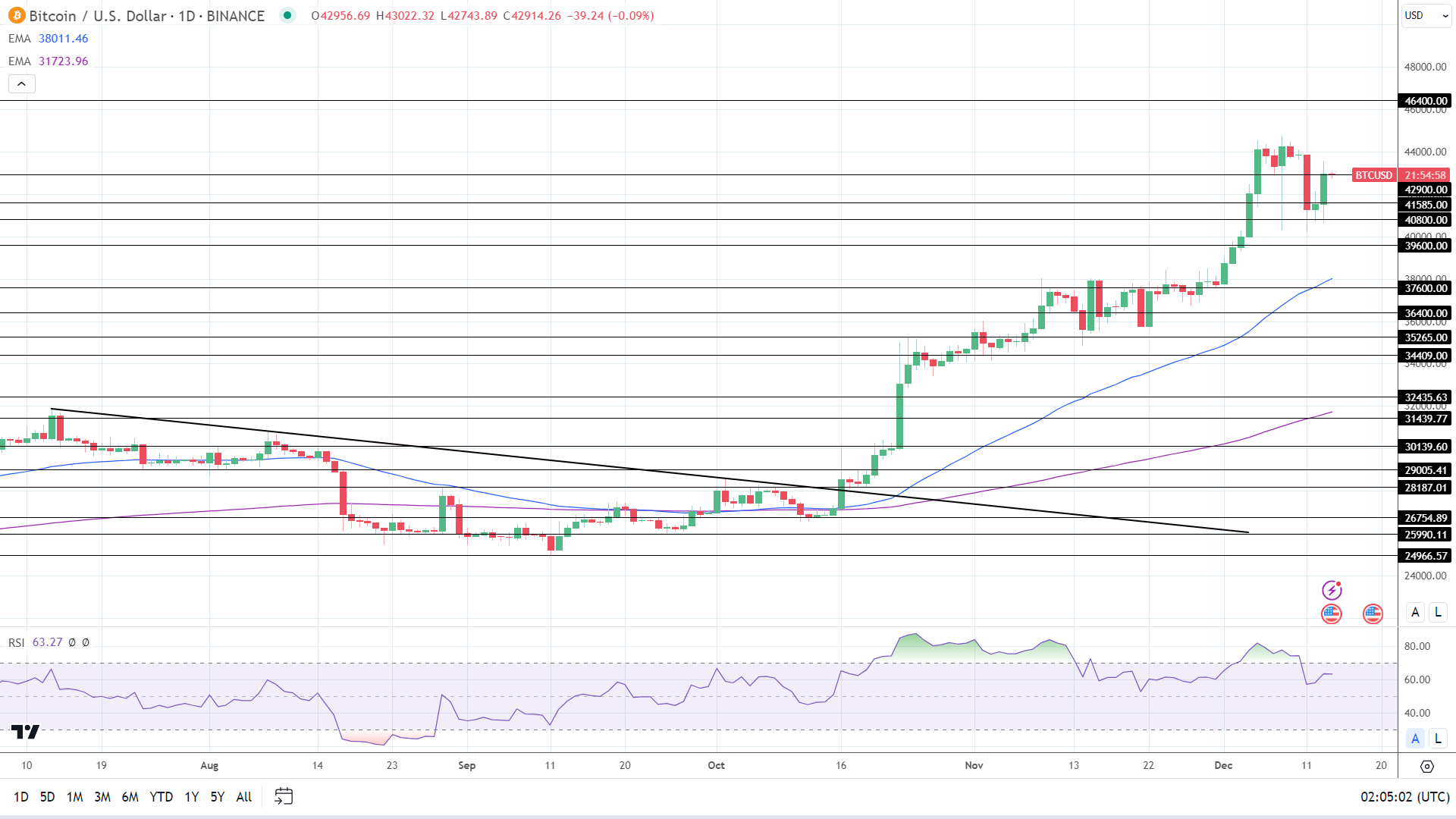 BTC Daily Chart sends bullish price signals.