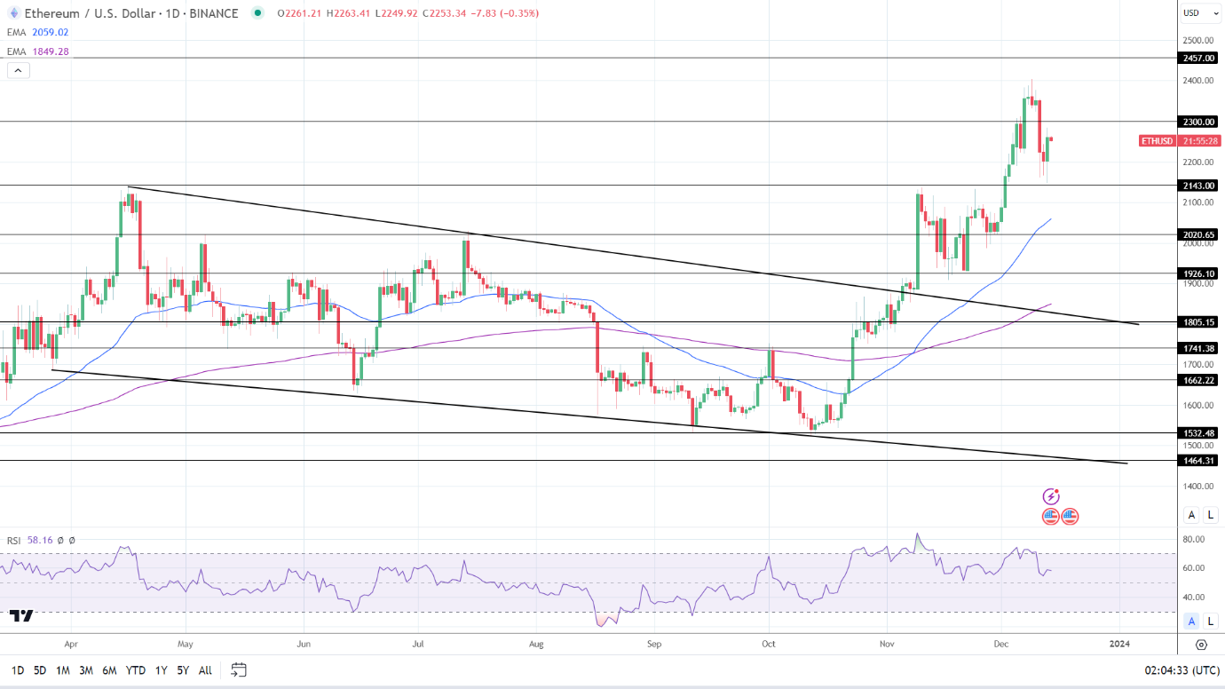 ETH Daily Chart sends bullish price signals.