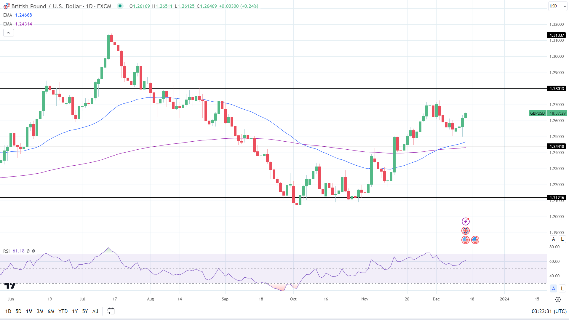 GBP/USD review ahead of the Bank of England interest rate decision