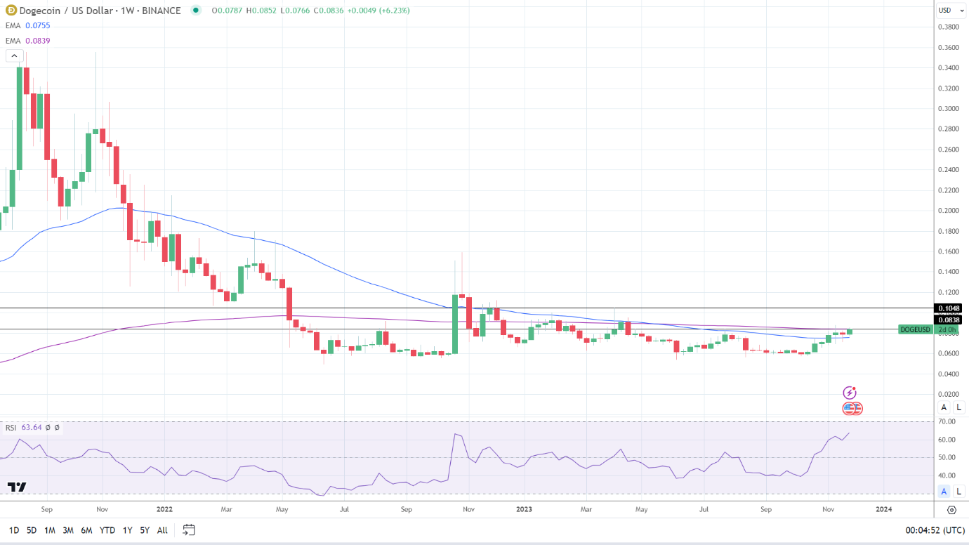 DOGE enjoyed a positive working week.