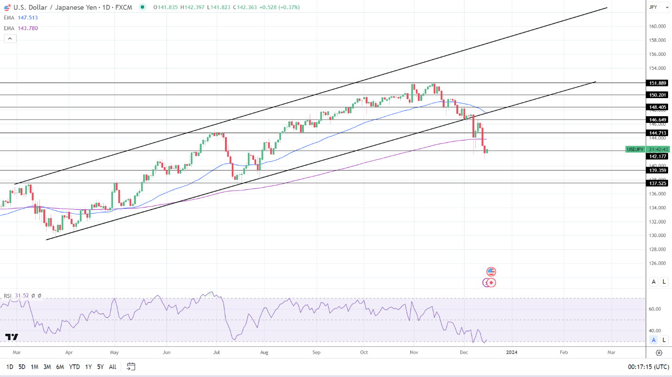 USD/JPY Daily Chart sends bearish price signals.