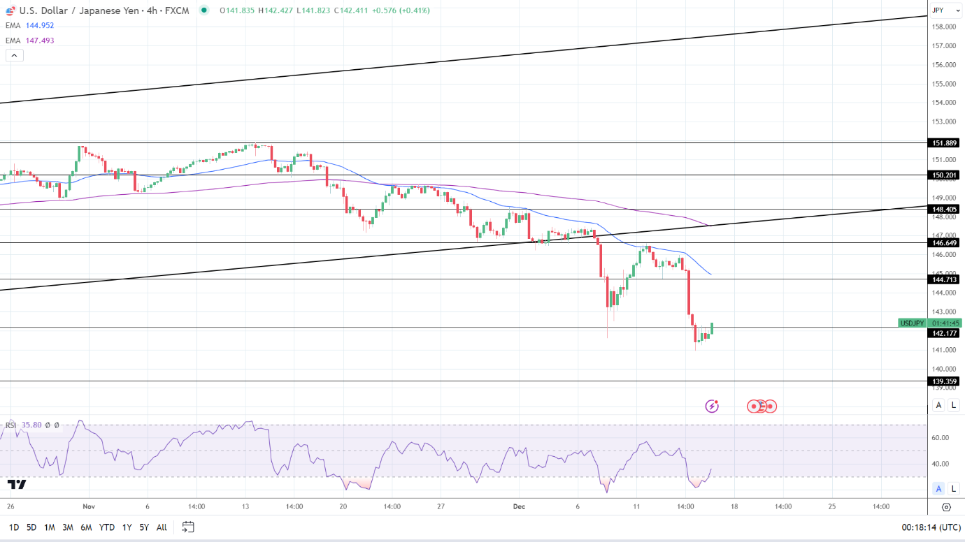 4-Hourly Chart affirms bearish price signals.