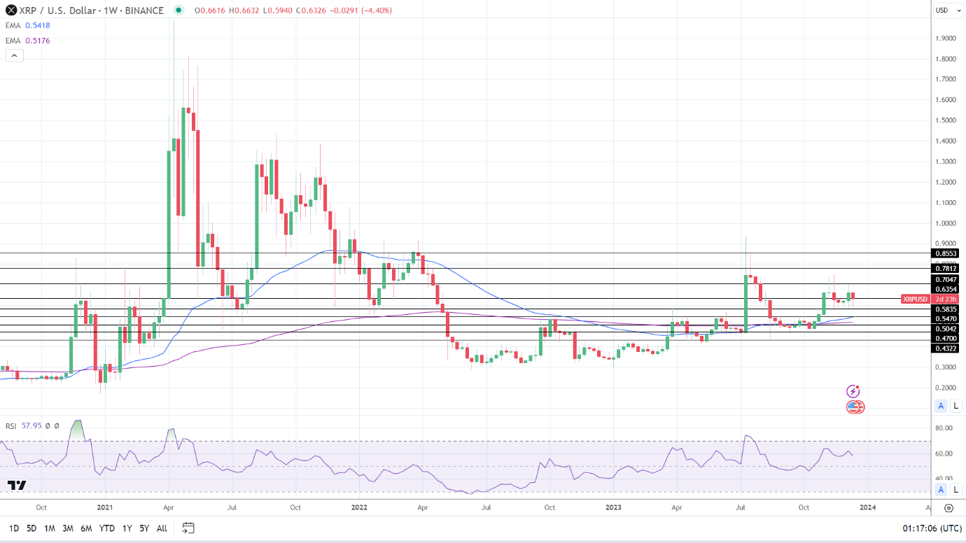 Weekly Chart sends bullish price signals.