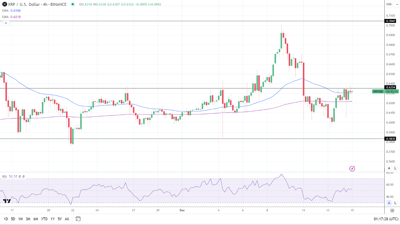 XRP 4-Hourly Chart reaffirms bullish price signals.