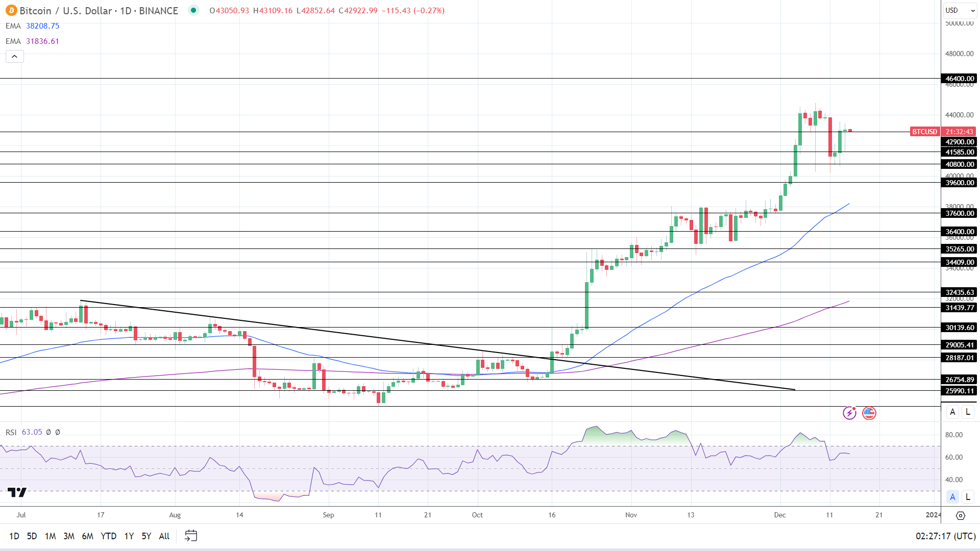 BTC Daily Chart sends bullish price signals.