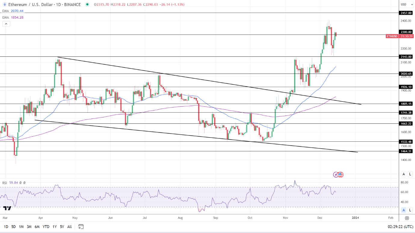 ETH Daily Chart sends bullish price signals.