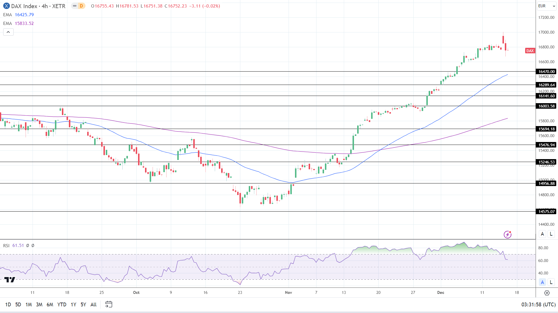 4-Hourly Chart affirms bullish price signals.