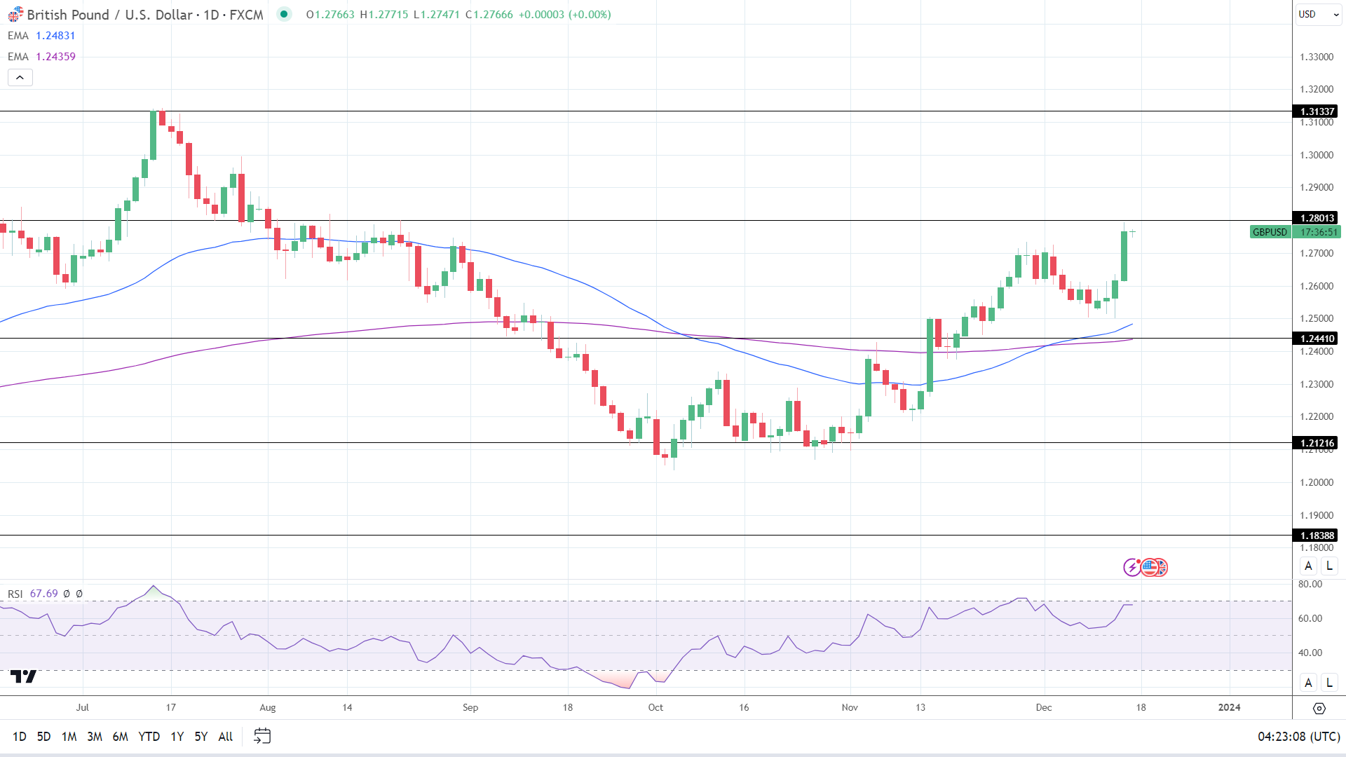 GBP to USD Forecast: UK and US Services PMI to Impact Trends