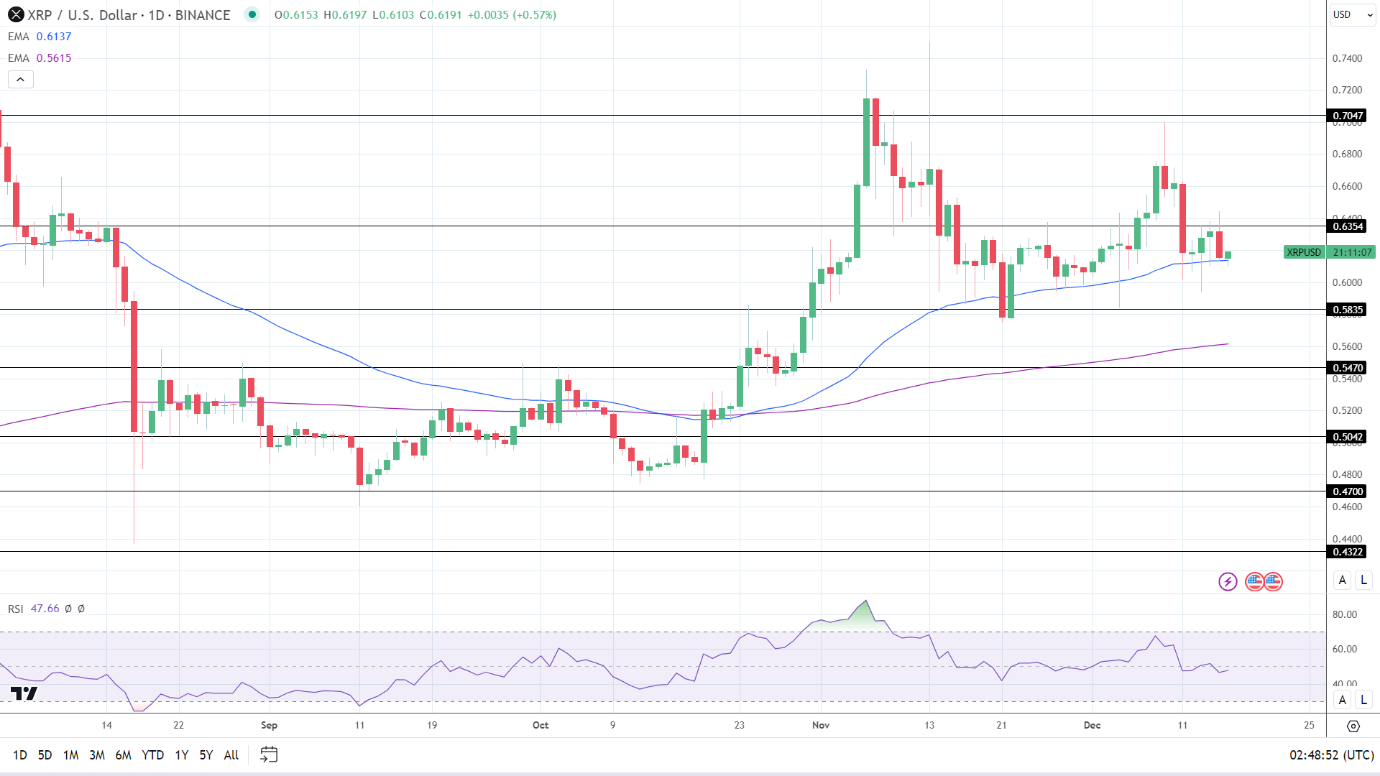 XRP Daily Chart affirms bullish price signals.