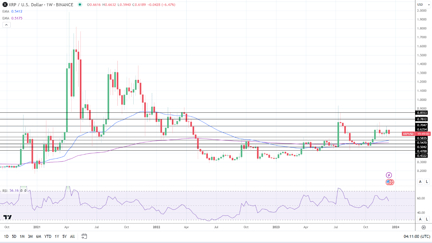 Weekly Chart sends bullish price signals.