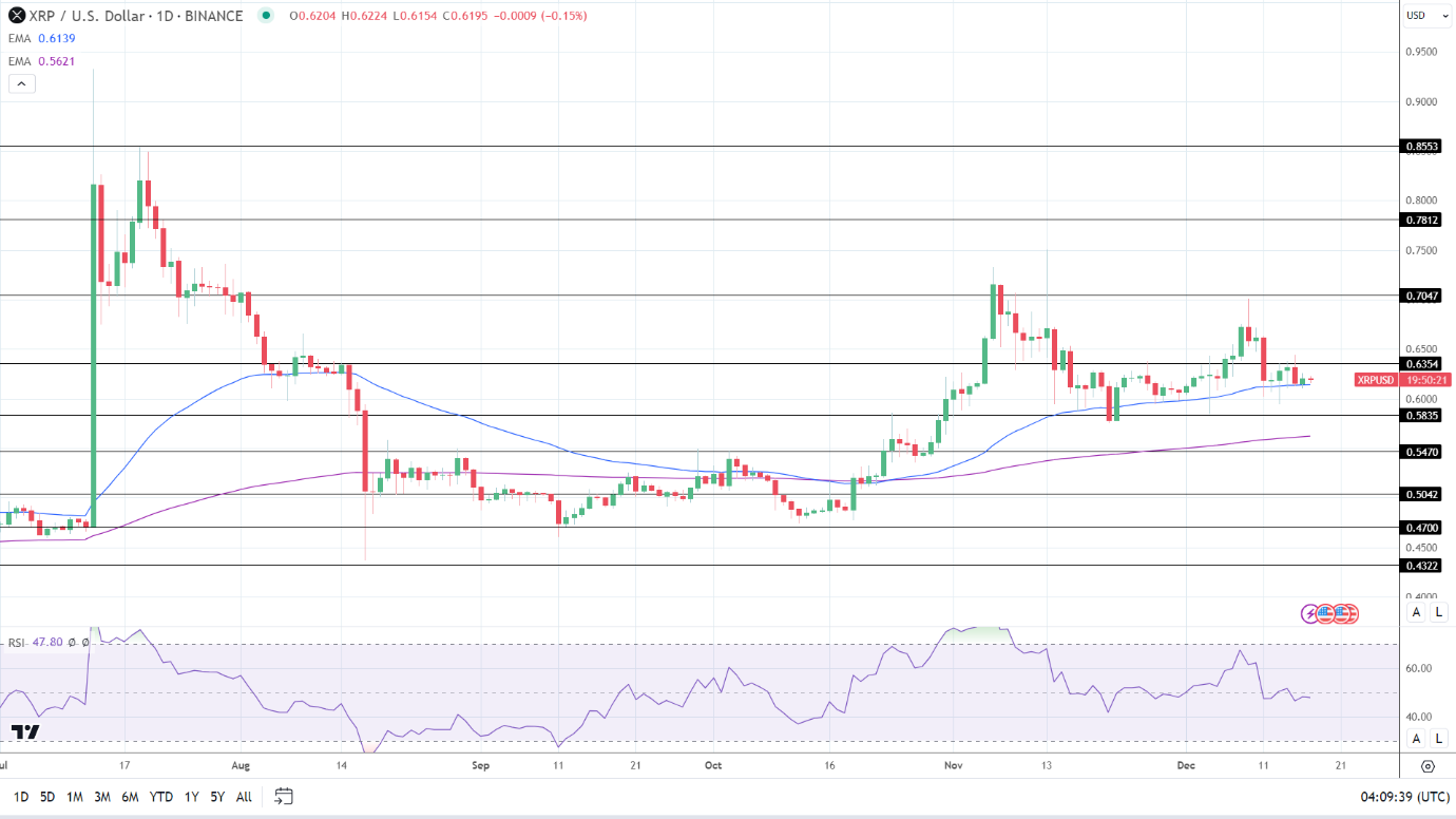 XRP Daily Chart affirms bullish price signals.