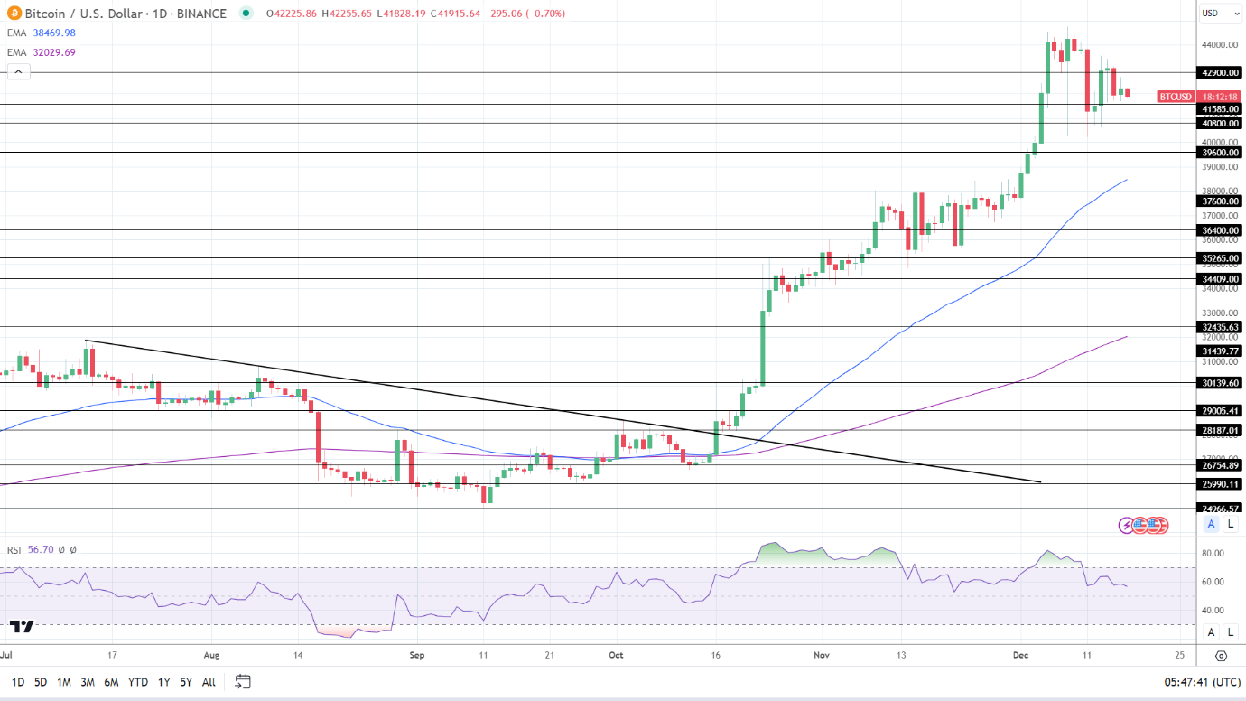 BTC Daily Chart sends bullish price signals.