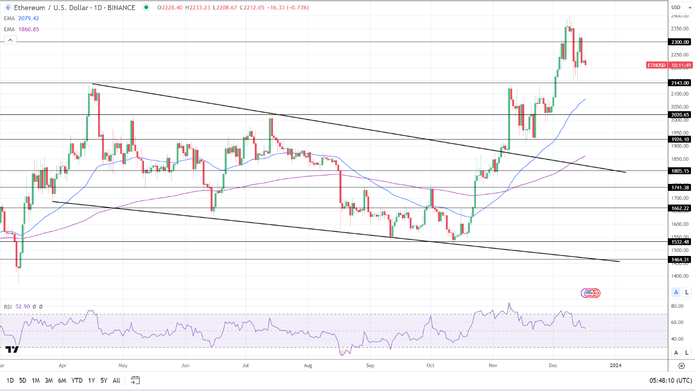 ETH Daily Chart sends bullish price signals.