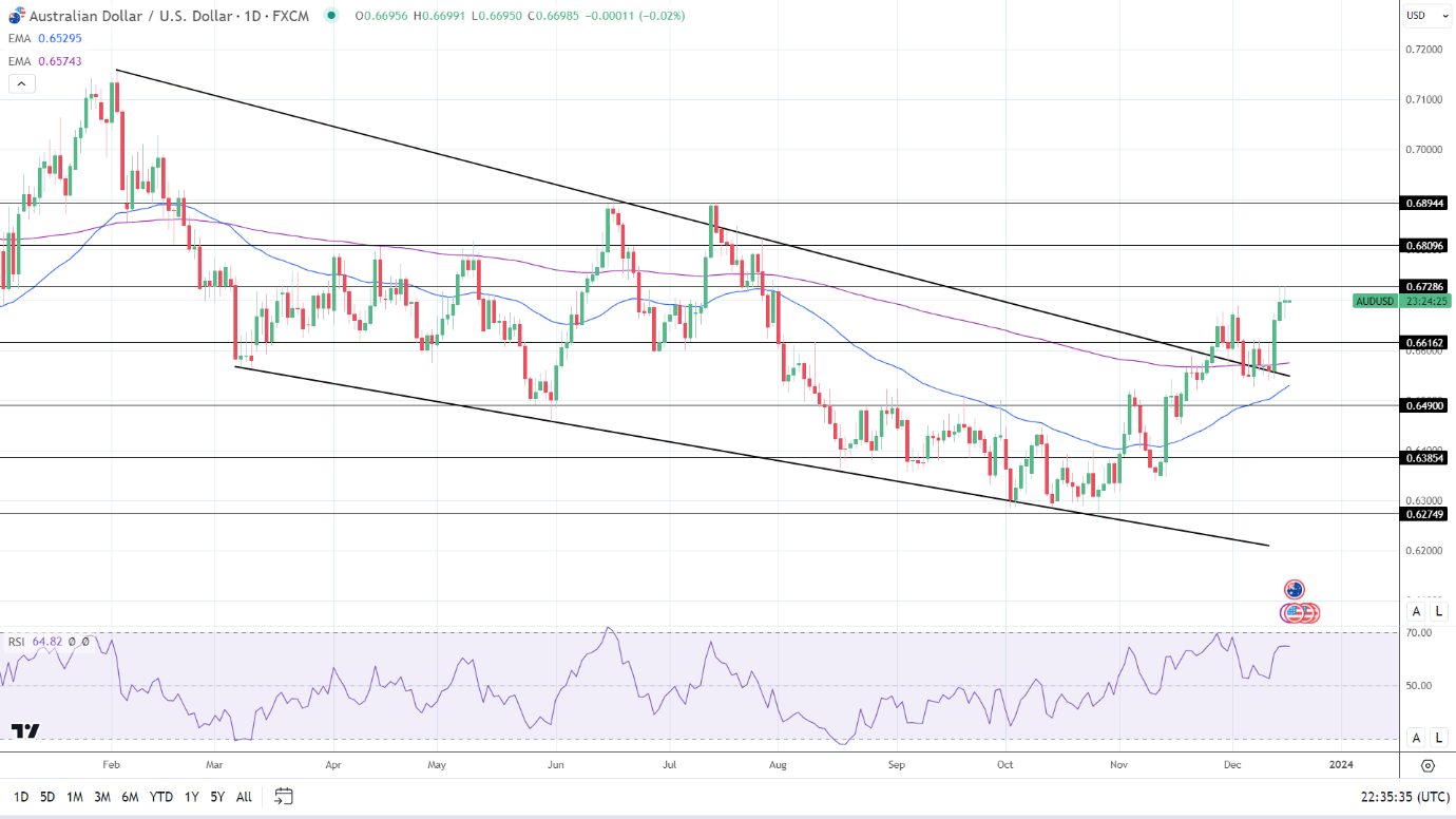 AUD to USD Daily Chart sends bullish price signals.