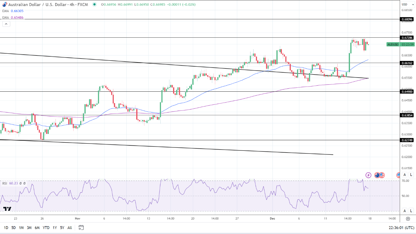 4-Hourly Chart affirms bullish price signals.