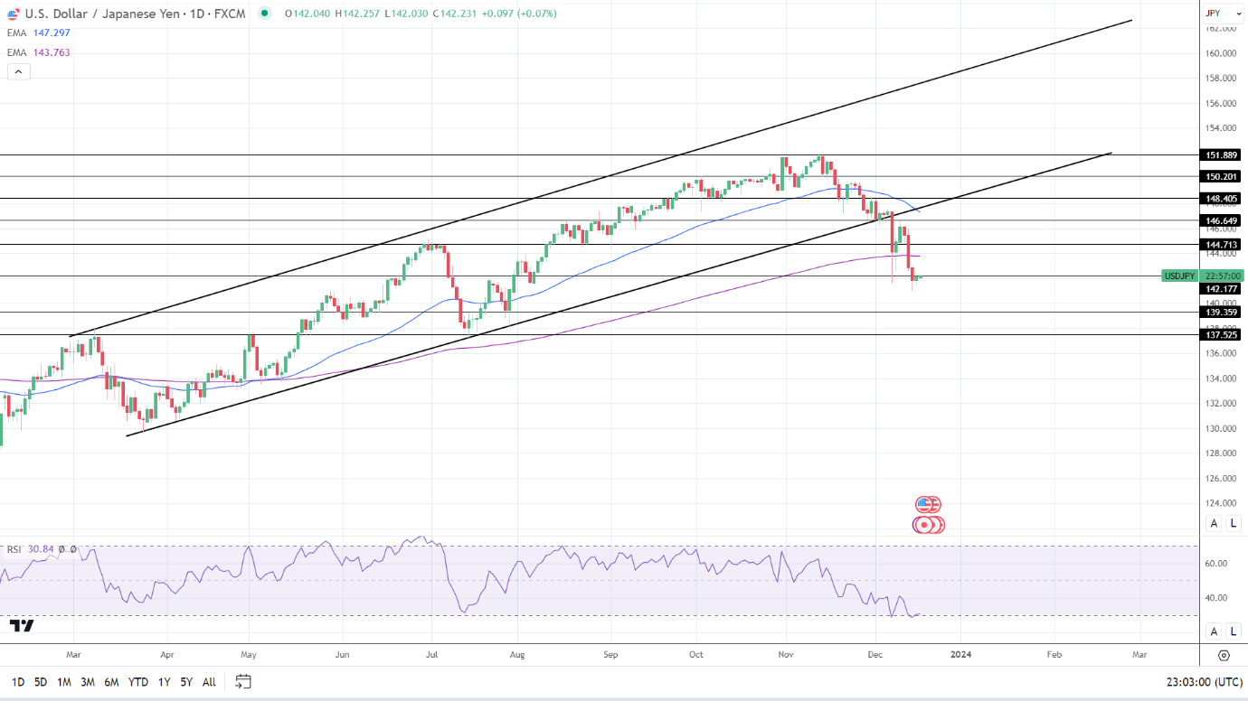 USD/JPY Daily Chart sends bullish price signals.