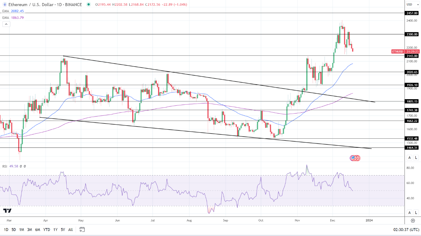 ETH Daily Chart sends bullish price signals.