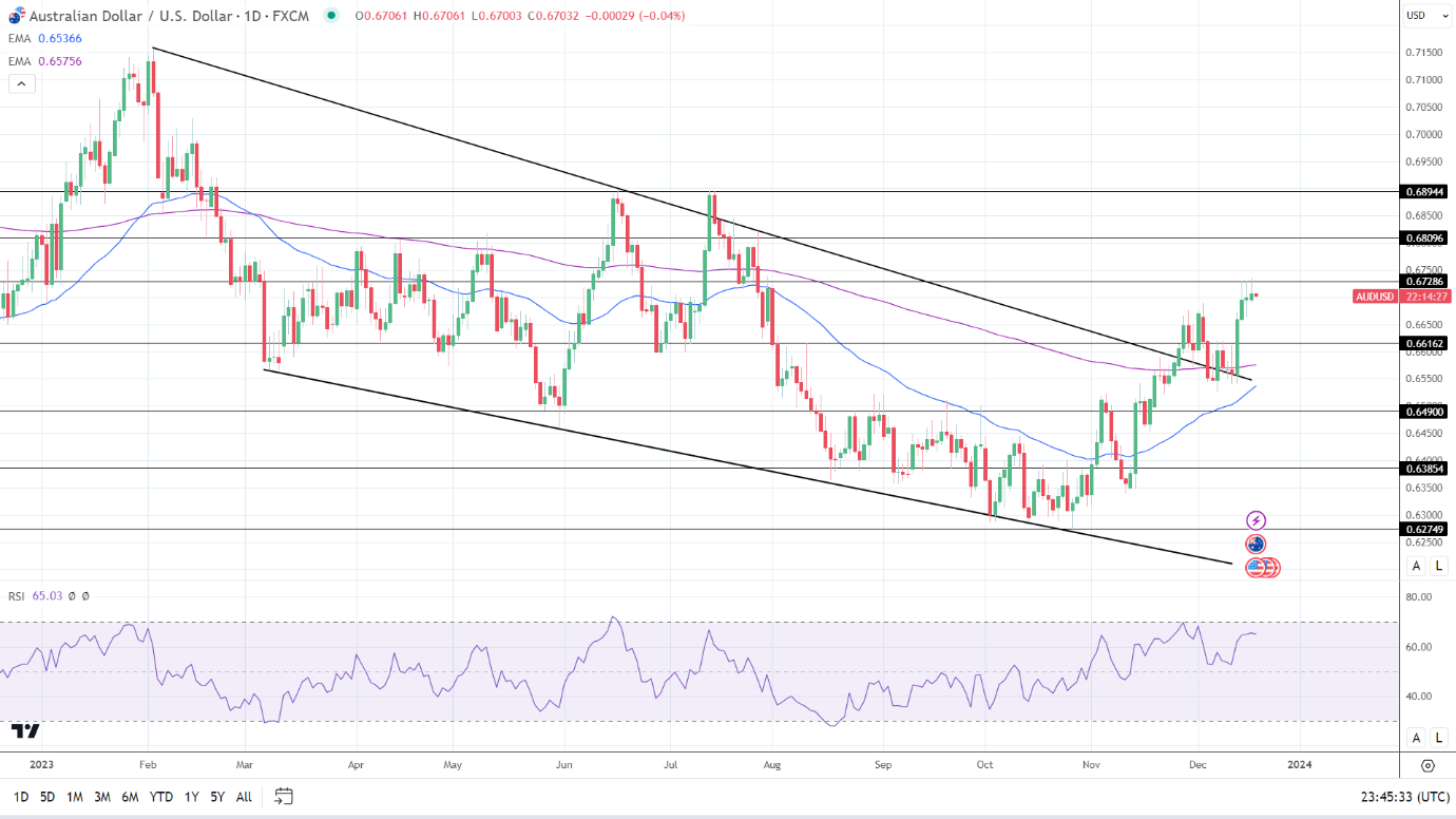 AUD to USD Daily Chart sends bullish price signals.