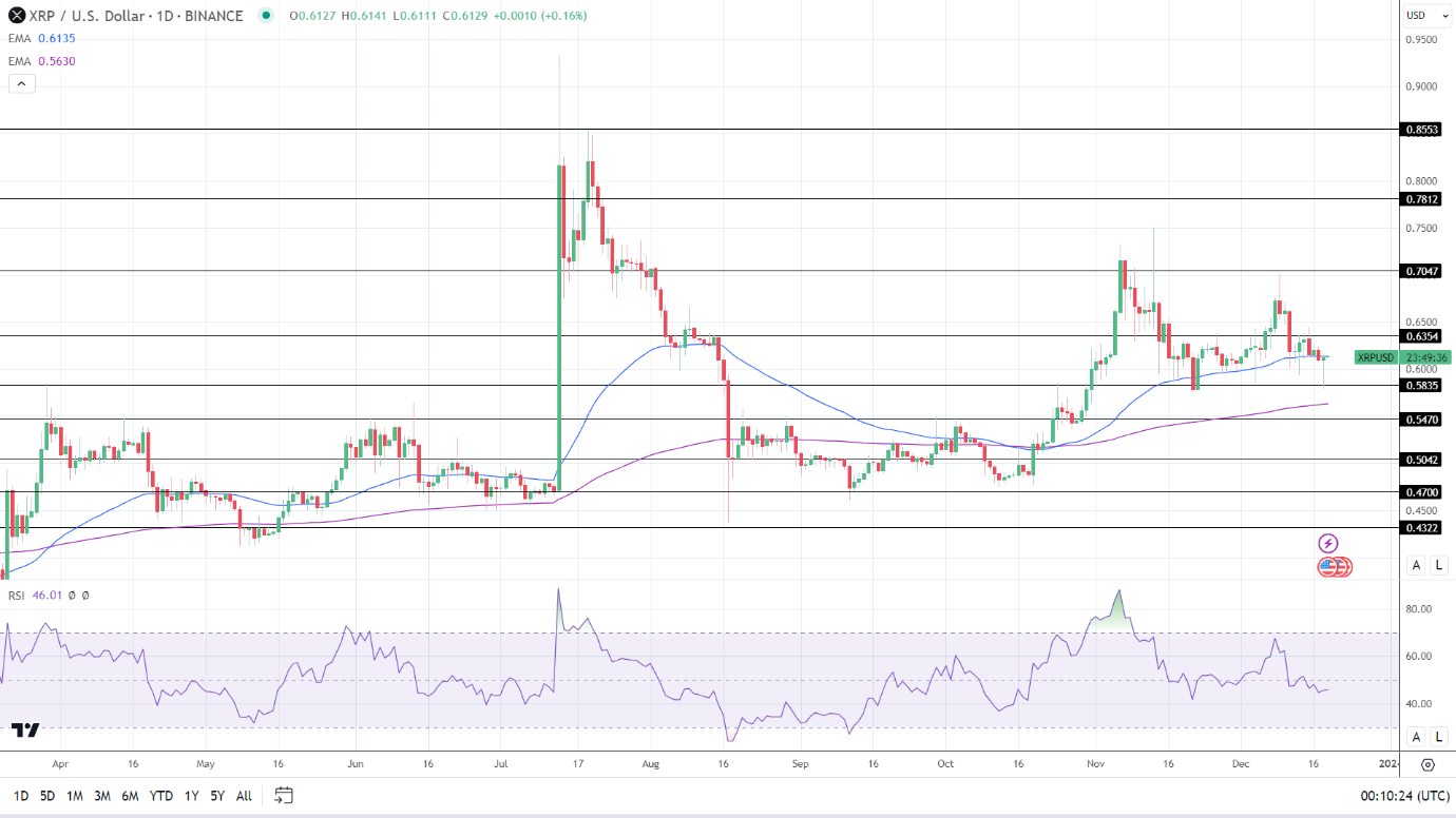 XRP Daily Chart sends bearish near-term price signals.