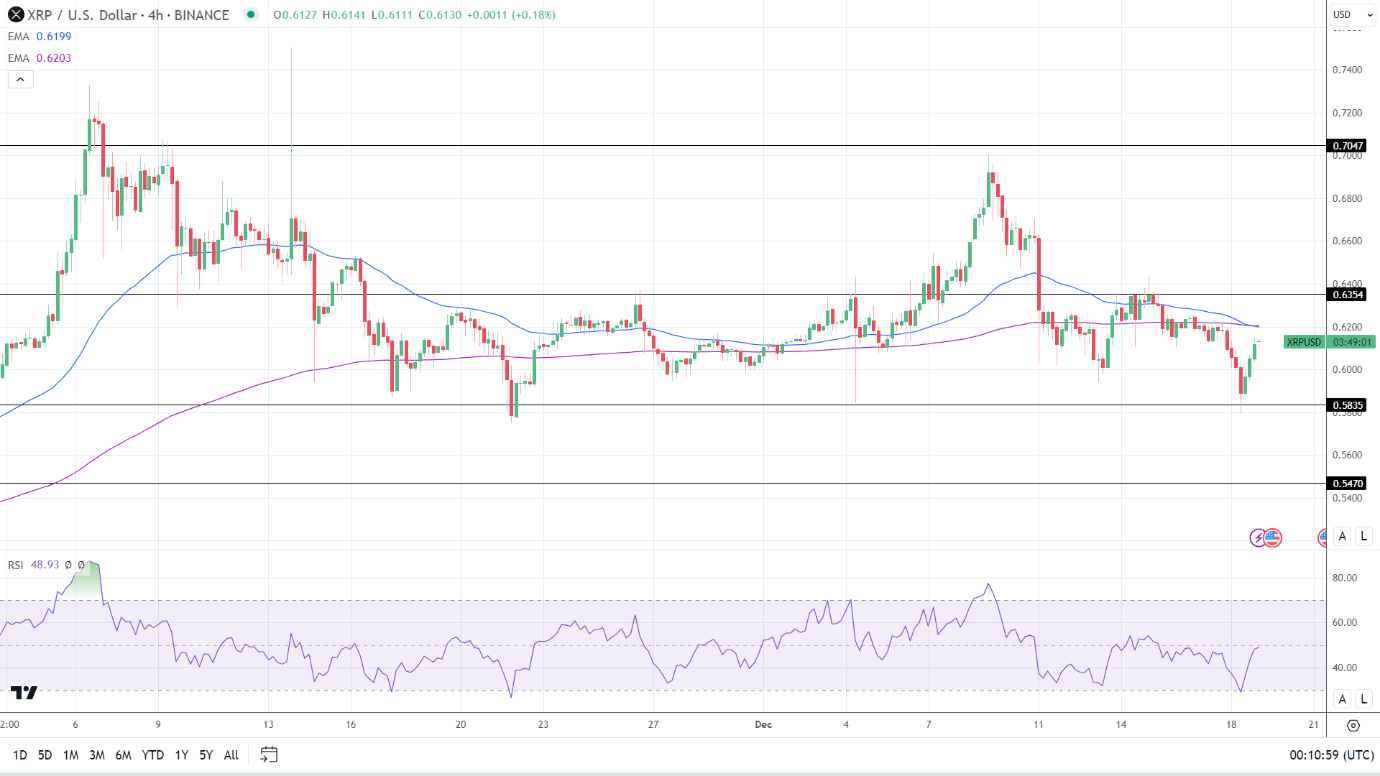 XRP 4-Hourly Chart affirms near-term bearish trends.