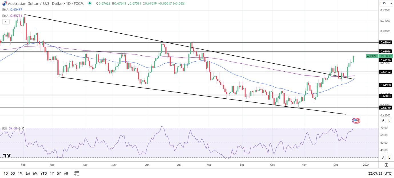 AUD to USD Daily Chart sends bullish price signals.