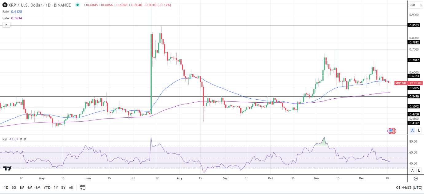 XRP Daily Chart sends bearish near-term price signals.