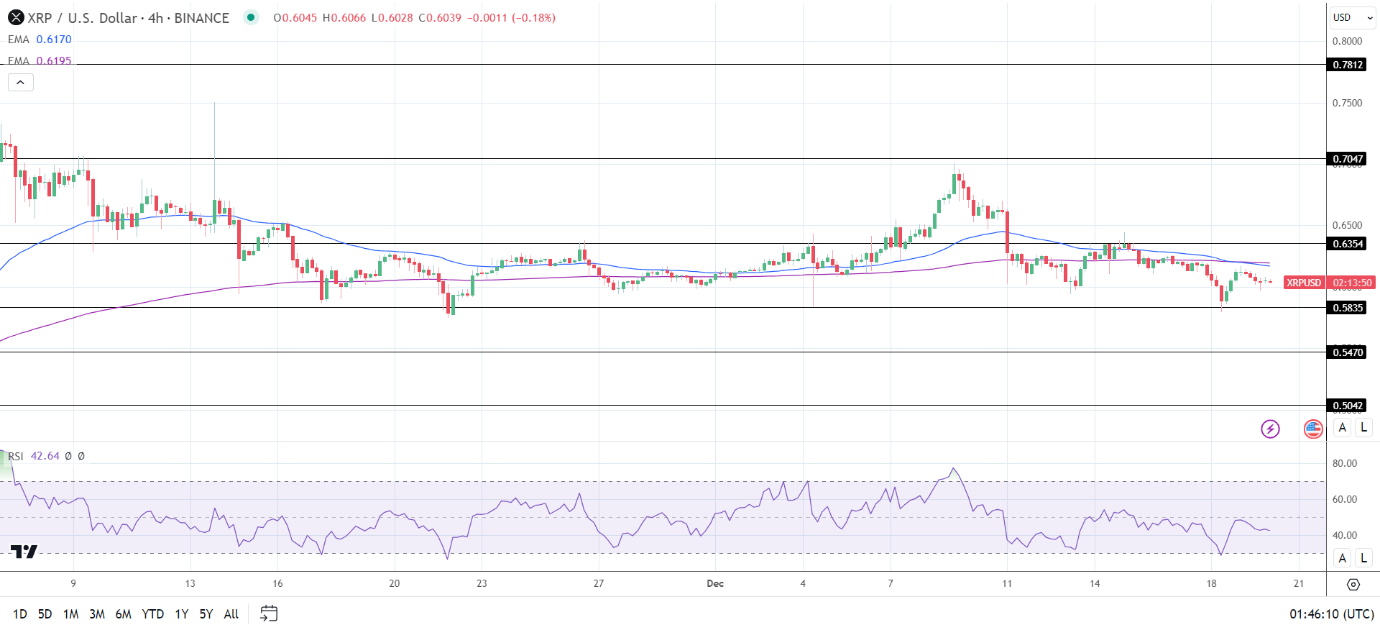 XRP 4-Hourly Chart affirms near-term bearish price signals.