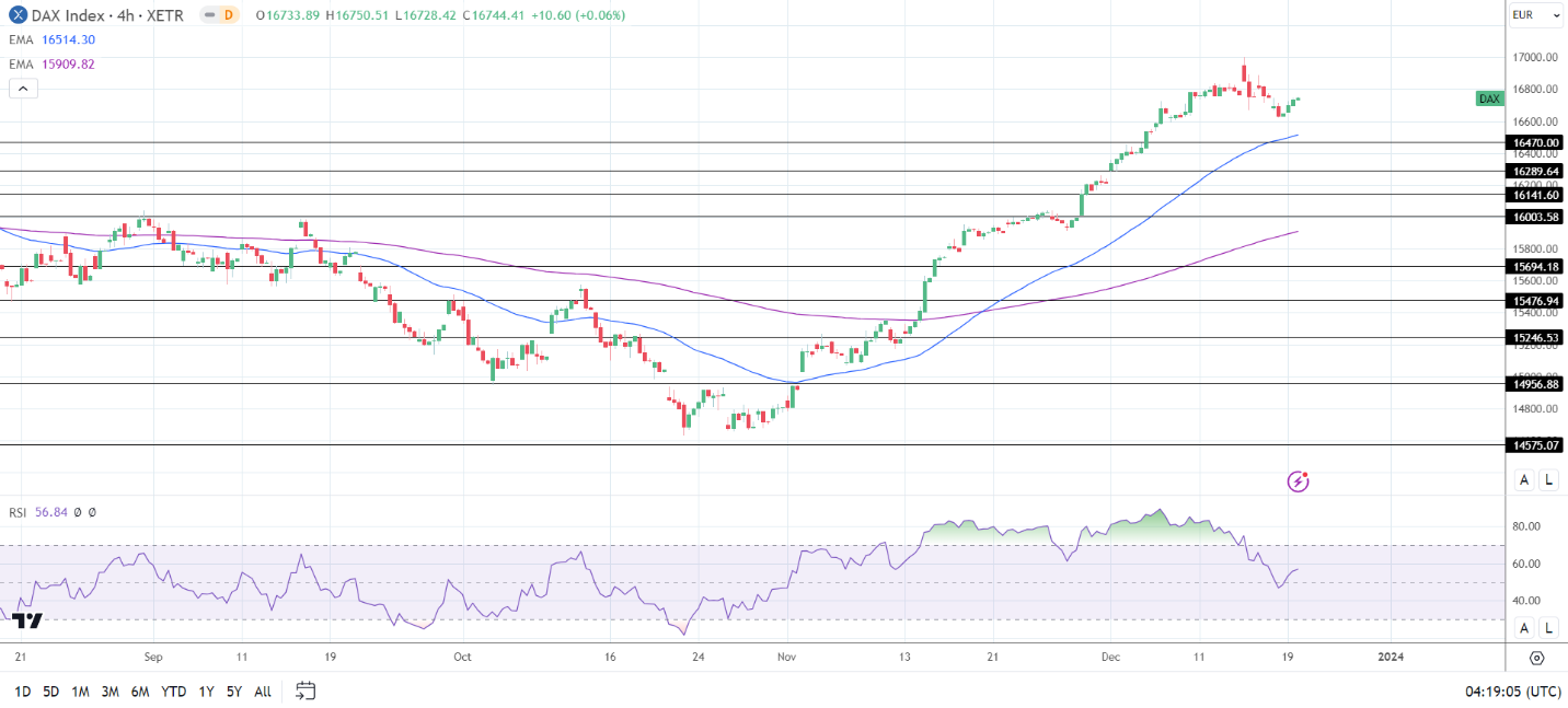 4-Hourly Chart affirms bullish price signals.