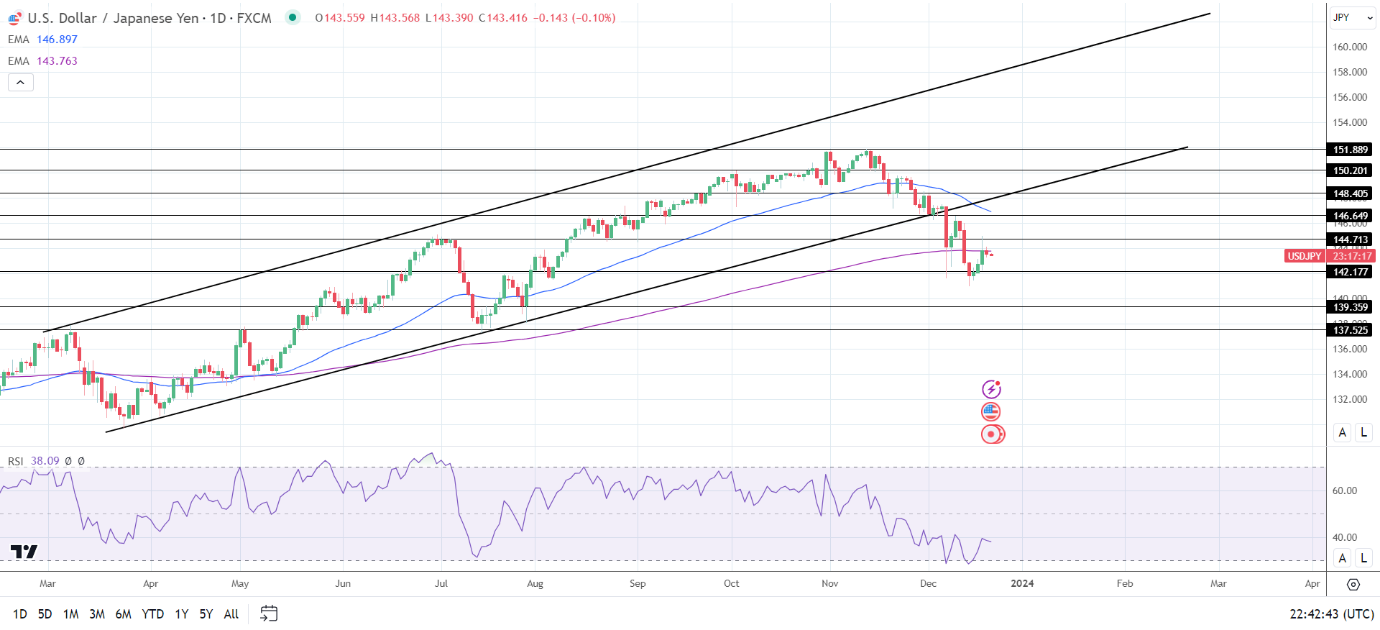 USD/JPY Daily Chart sends bearish price signals.