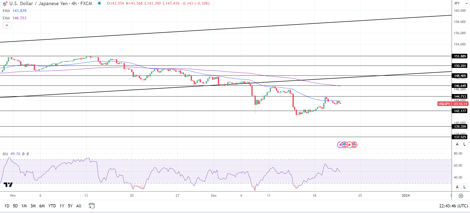 4-Hourly Chart affirms bearish price signals.