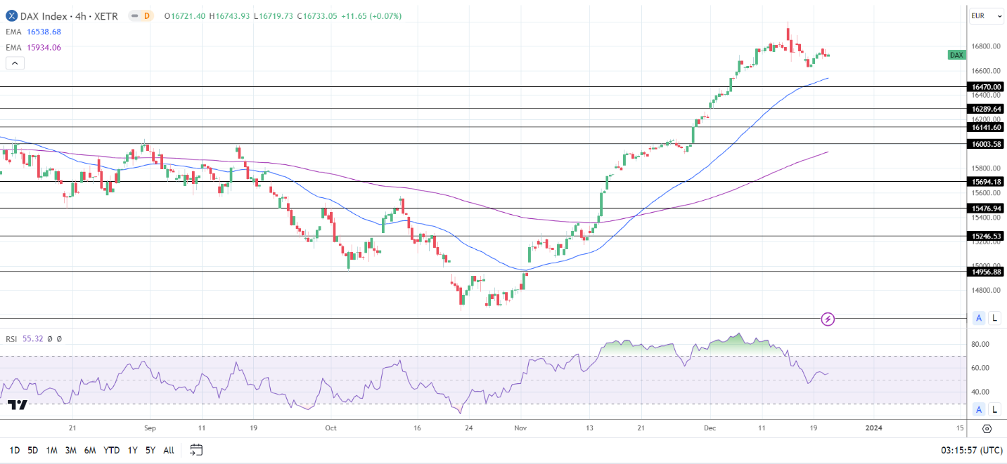 4-Hourly Chart EMAs affirm bullish price signals.