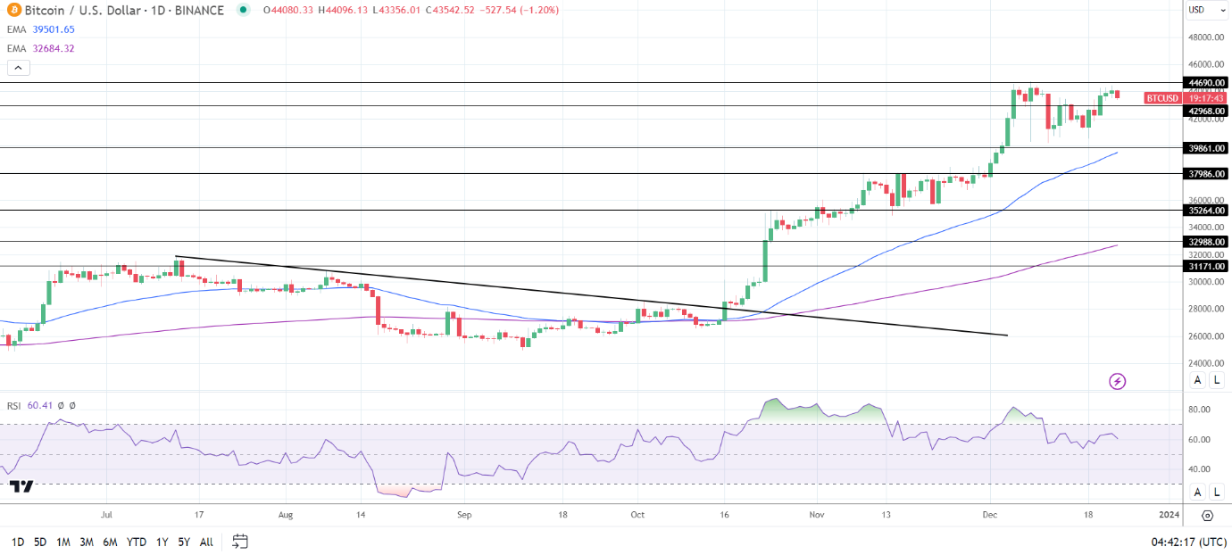 BTC Daily Chart sends bullish price signals.