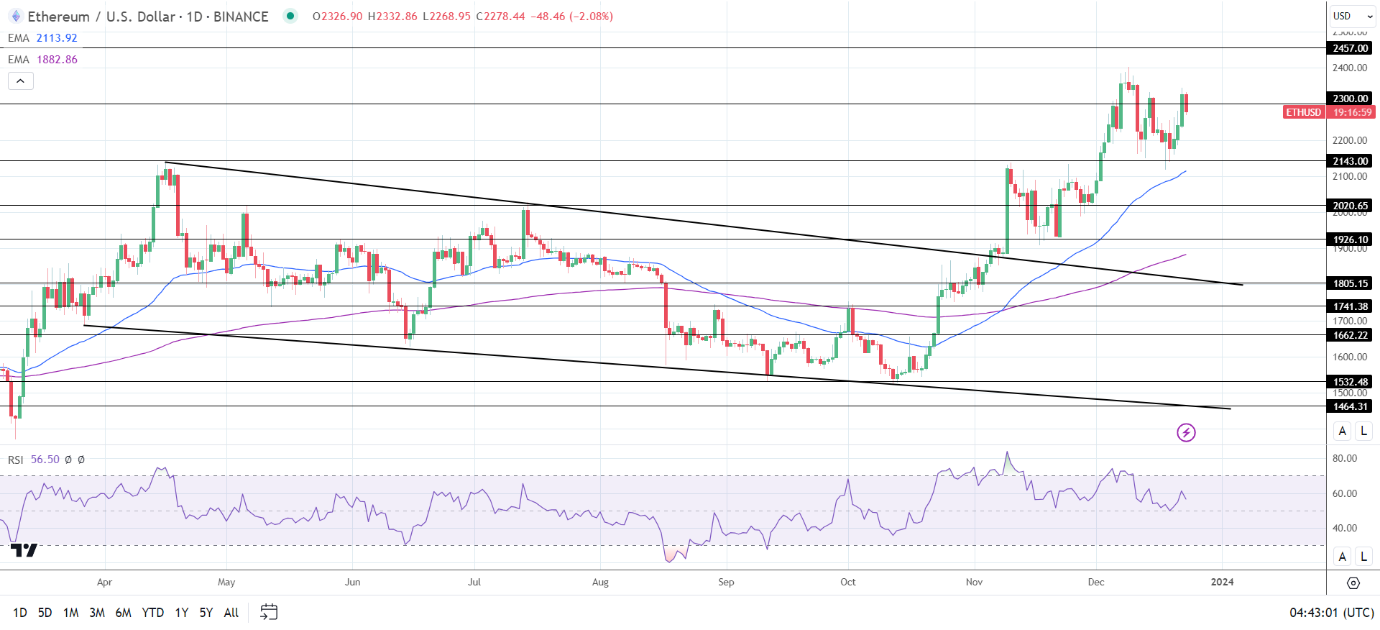 ETH Daily Chart sends bullish price signals.