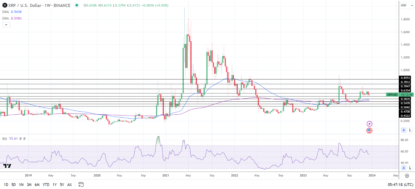 Weekly Chart sends bullish price signals.