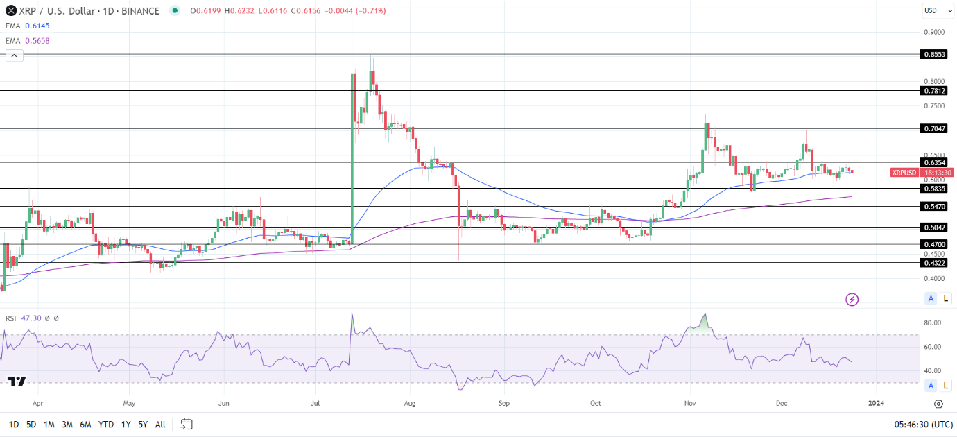 XRP Daily Chart affirms bullish price signals.