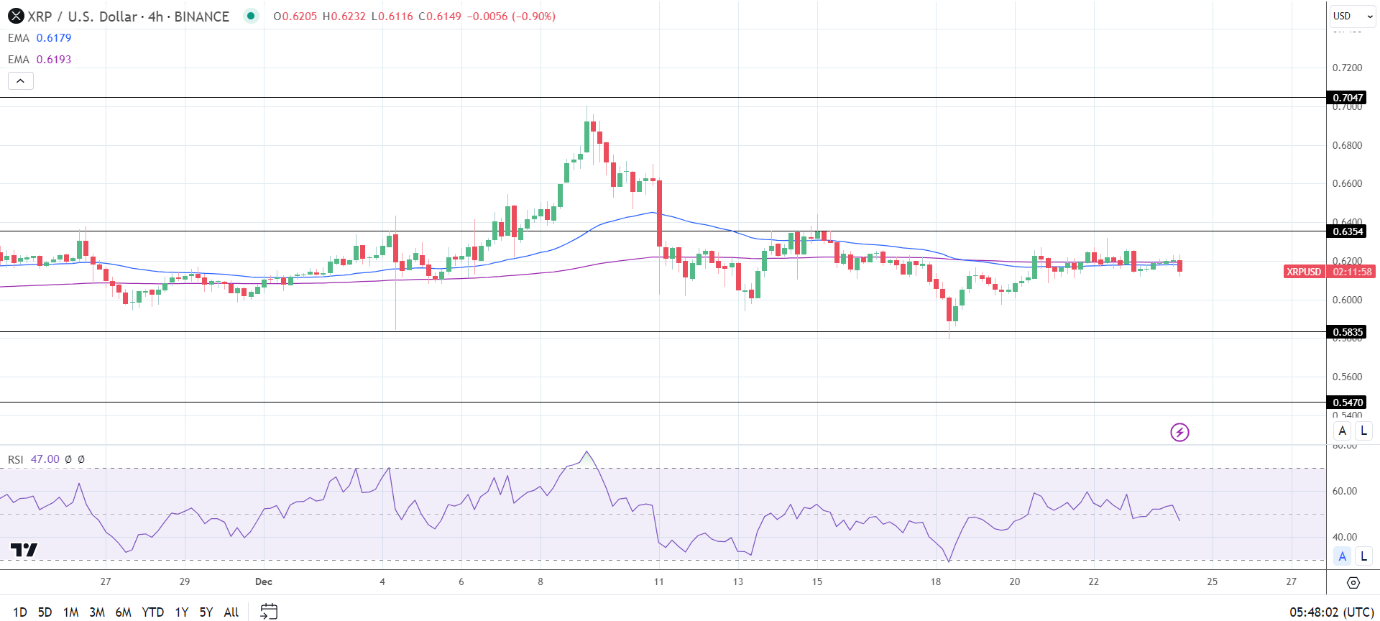 XRP 4-Hourly Chart sends bearish near-term price signals.