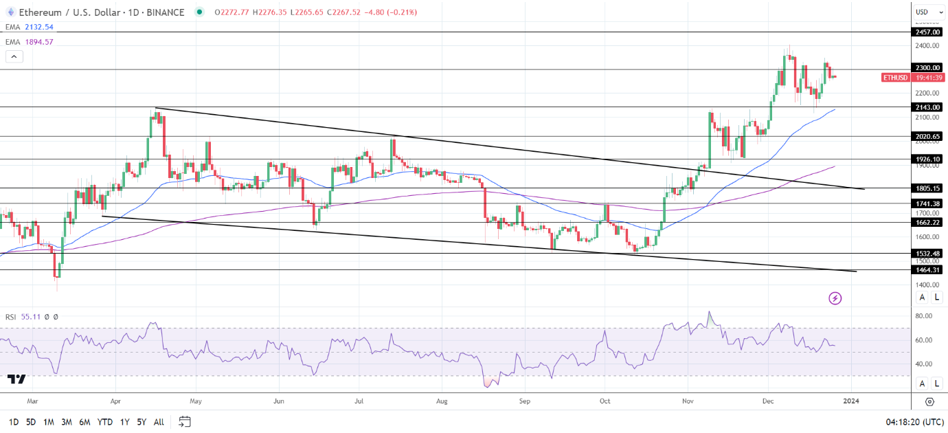 ETH Daily Chart sends bullish price signals.