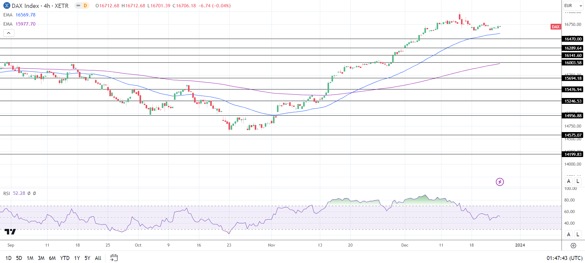 4-Hourly Chart affirms bullish price signals.