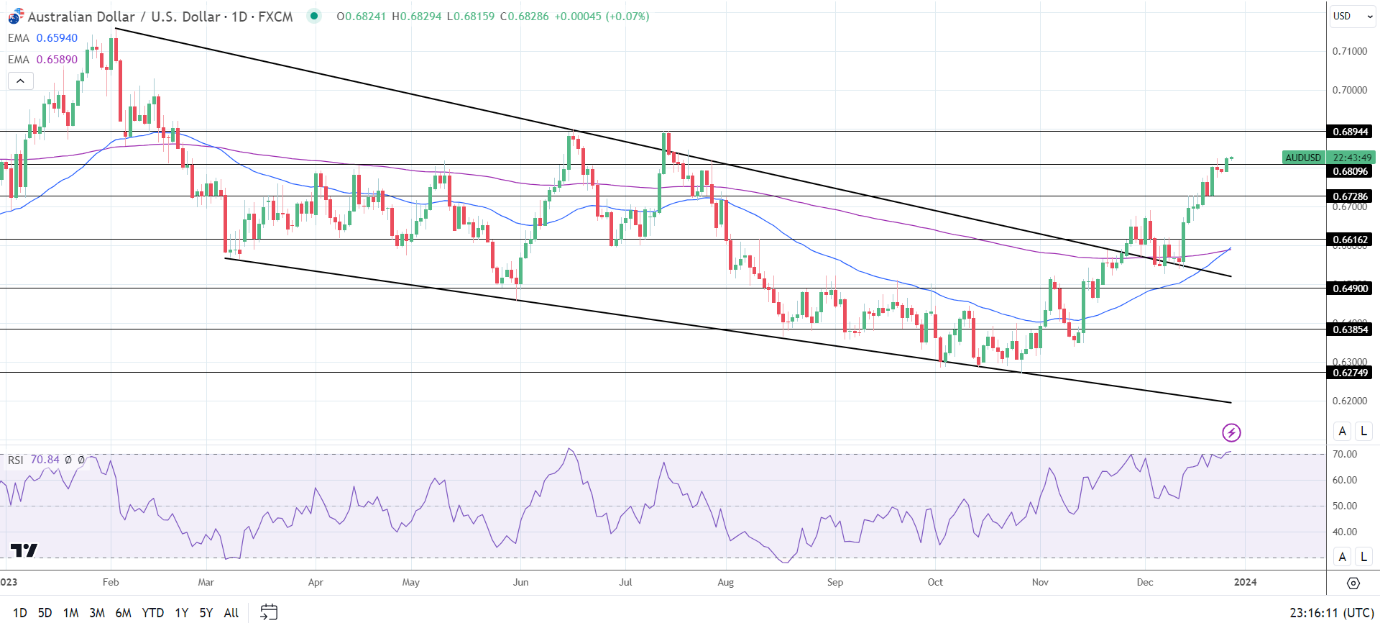 AUD to USD Daily Chart sends bullish price signals.