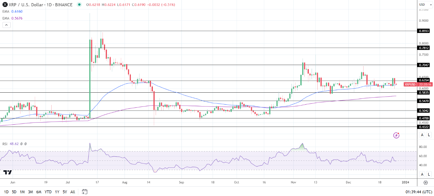 XRP Daily Chart affirms bullish price signals.